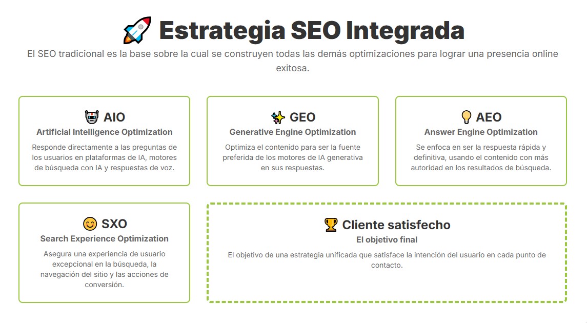 Estrategia de SEO integral Infografía de estrategia de SEO integral con AIO, GEO, AEO, SXO