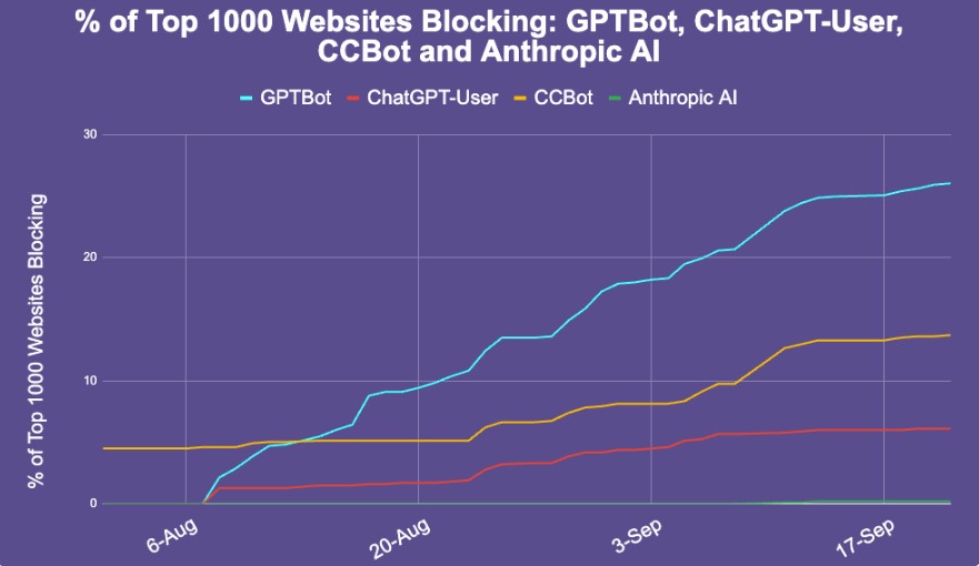 % de los 1000 sitios web más importantes que bloquean: gptbot, chatgpt-user, ccbot y anthropic Ai Gráfica del porcentaje de sitios que bloquean rastreadores de inteligencia artificial